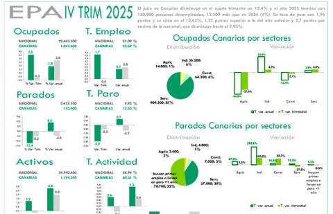 El sector público impulsa el empleo en Canarias en el último año, mientras el privado se estabiliza