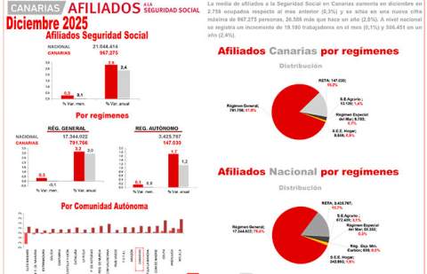 La estabilización del empleo sitúa la productividad como el mayor reto de mercado de trabajo de Canarias, según la Cámara