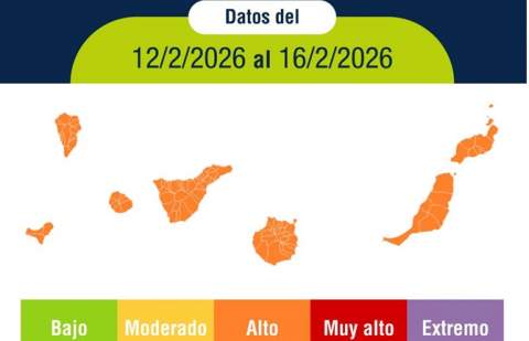 Sanidad eleva a Alto el riesgo por radiación ultravioleta y recuerda la importancia de protegerse correctamente del sol