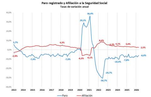 El empleo se estabiliza en Canarias, pero el desajuste laboral sigue frenando a las empresas