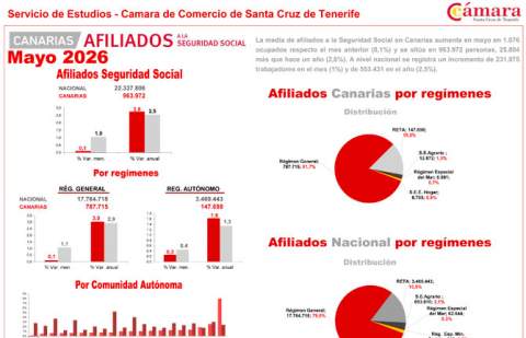 El mercado laboral sigue siendo un pilar de la economía canaria y exige soluciones frente al absentismo laboral