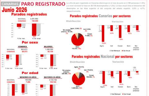Santiago Sesé destaca la fortaleza del mercado laboral canario, pero advierte de la necesidad de afrontar la falta de profesionales y el absentismo